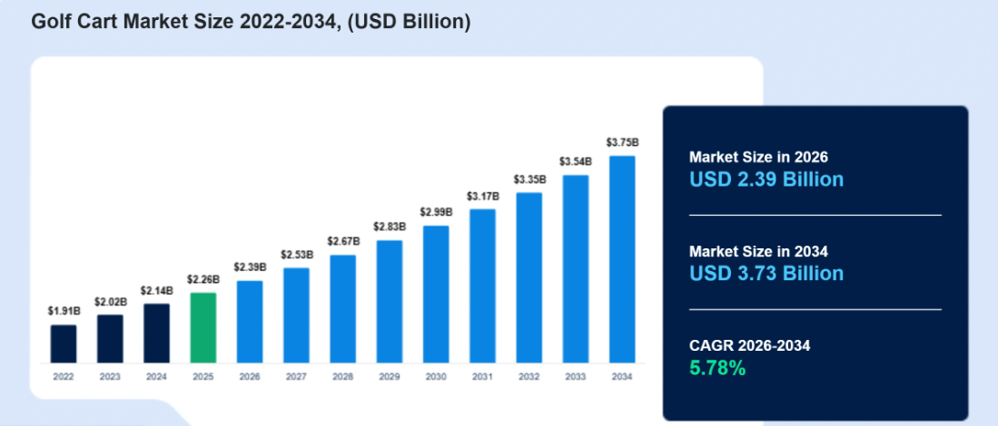 Global low-speed electric vehicle market growth chart showing regional demand for golf carts and utility vehicles in 2026