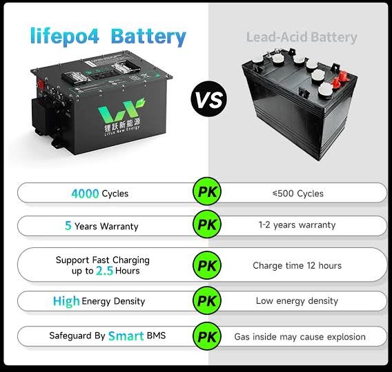Side-by-side comparison of a lithium LiFePO4 battery pack and a traditional lead-acid golf cart battery